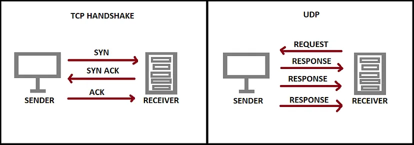 tcp udp
